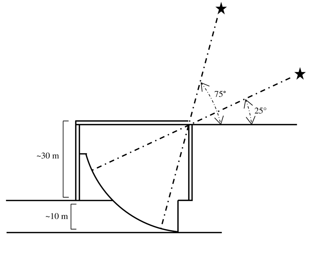 The mathematical way the arc calculates astronomy at the Samarqand Observatory